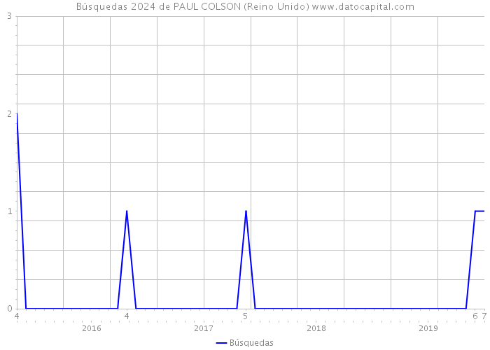 Búsquedas 2024 de PAUL COLSON (Reino Unido) 