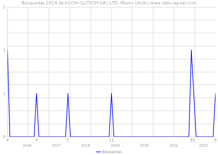Búsquedas 2024 de KOCH-GLITSCH (UK) LTD. (Reino Unido) 