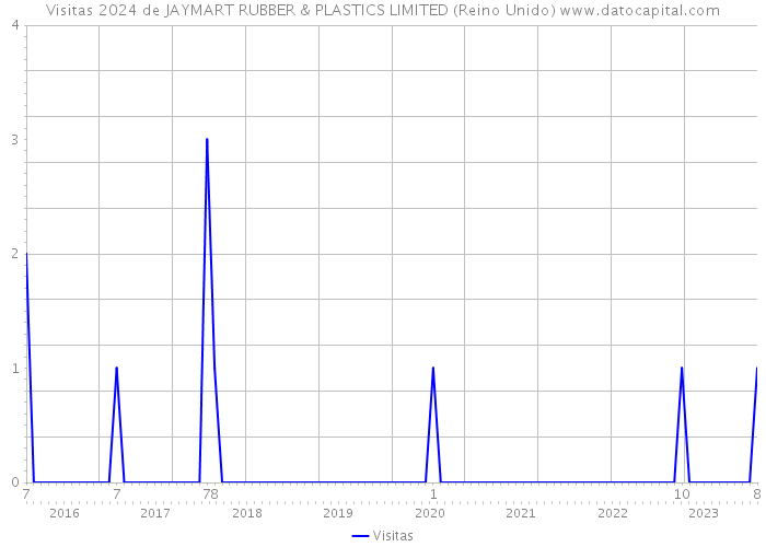 Visitas 2024 de JAYMART RUBBER & PLASTICS LIMITED (Reino Unido) 