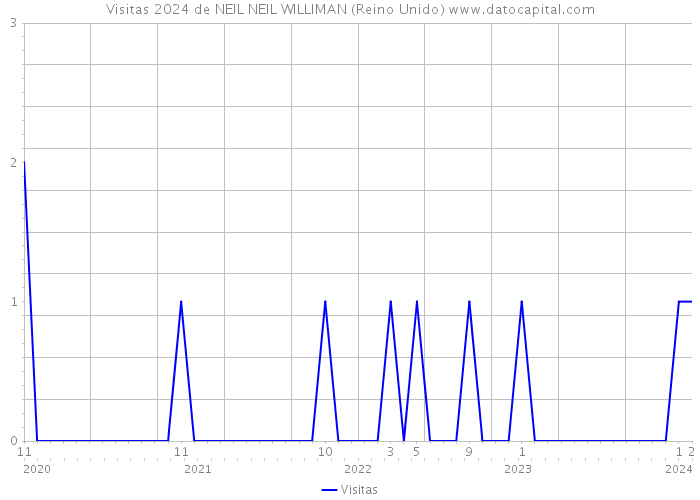 Visitas 2024 de NEIL NEIL WILLIMAN (Reino Unido) 