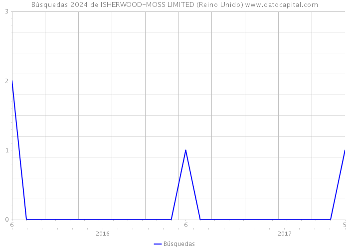 Búsquedas 2024 de ISHERWOOD-MOSS LIMITED (Reino Unido) 