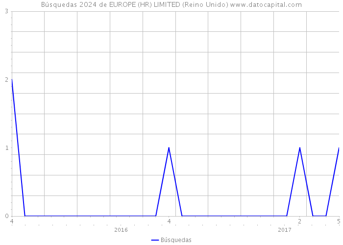 Búsquedas 2024 de EUROPE (HR) LIMITED (Reino Unido) 