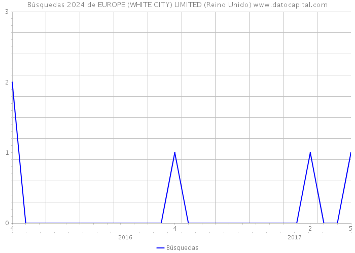 Búsquedas 2024 de EUROPE (WHITE CITY) LIMITED (Reino Unido) 