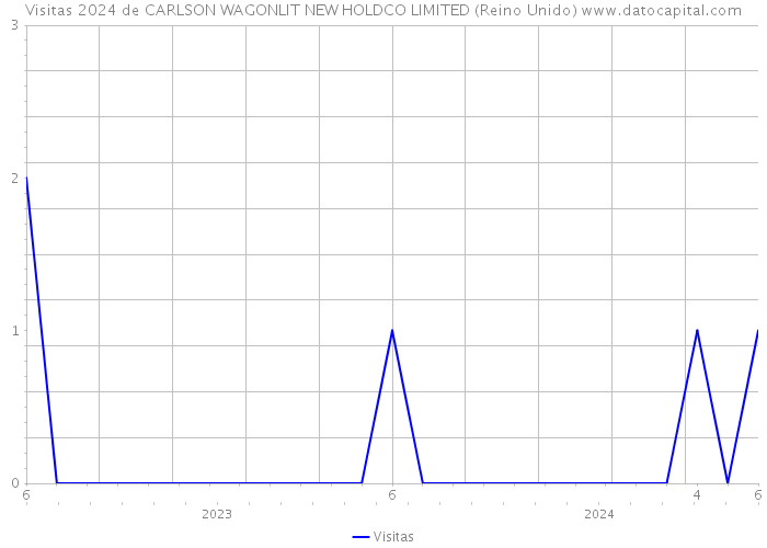 Visitas 2024 de CARLSON WAGONLIT NEW HOLDCO LIMITED (Reino Unido) 