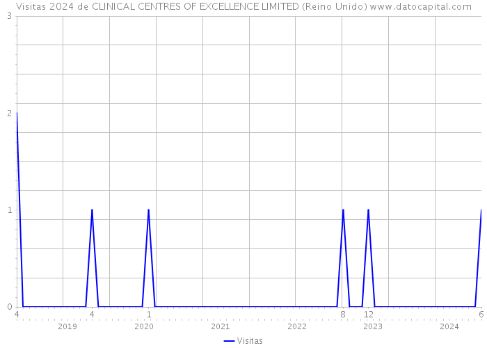 Visitas 2024 de CLINICAL CENTRES OF EXCELLENCE LIMITED (Reino Unido) 