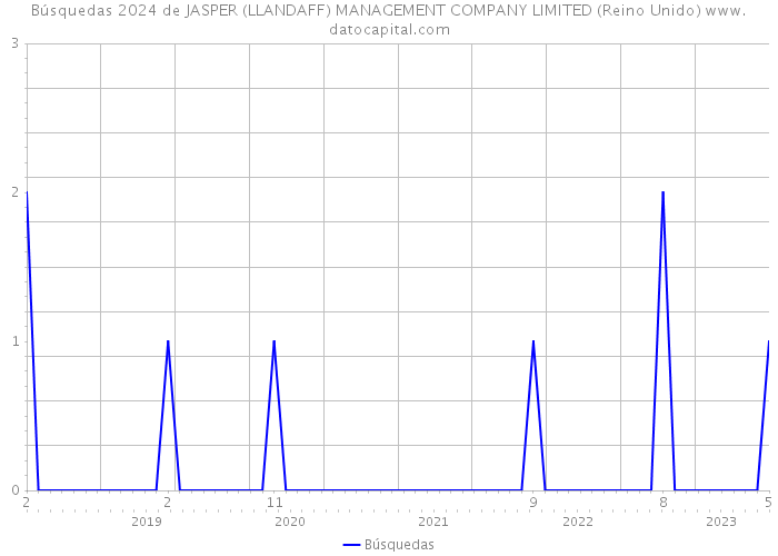 Búsquedas 2024 de JASPER (LLANDAFF) MANAGEMENT COMPANY LIMITED (Reino Unido) 