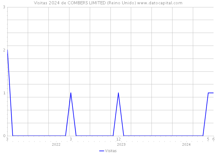 Visitas 2024 de COMBERS LIMITED (Reino Unido) 