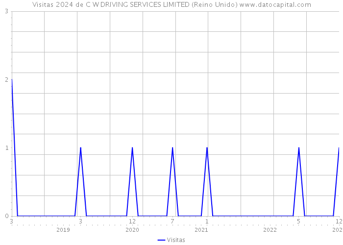 Visitas 2024 de C W DRIVING SERVICES LIMITED (Reino Unido) 