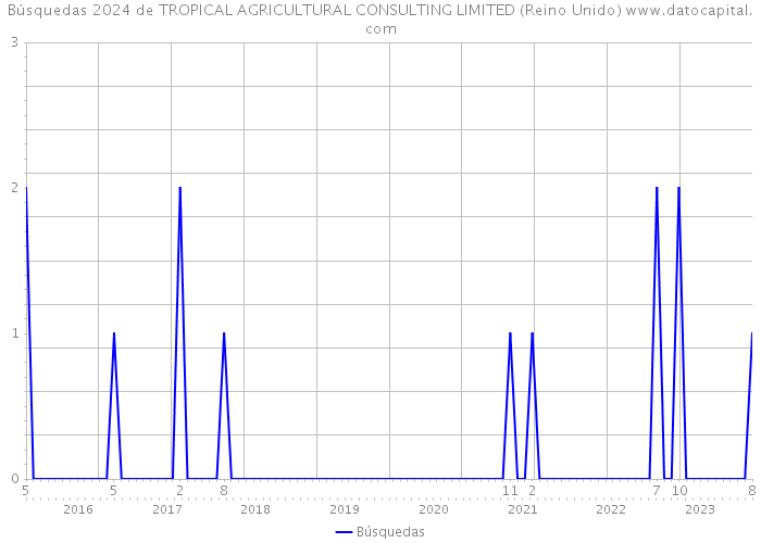 Búsquedas 2024 de TROPICAL AGRICULTURAL CONSULTING LIMITED (Reino Unido) 