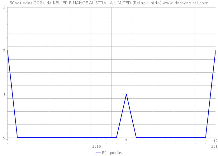Búsquedas 2024 de KELLER FINANCE AUSTRALIA LIMITED (Reino Unido) 