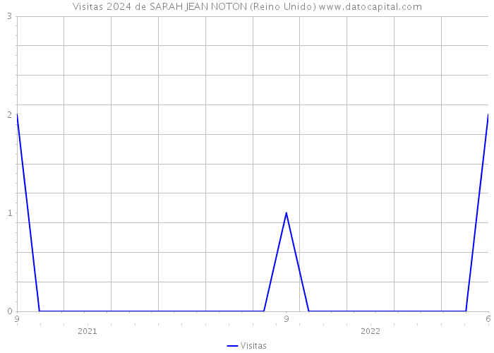 Visitas 2024 de SARAH JEAN NOTON (Reino Unido) 