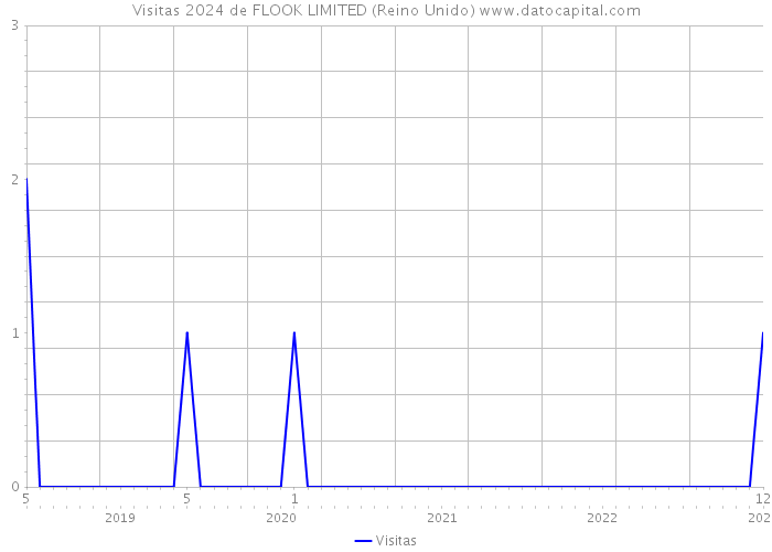 Visitas 2024 de FLOOK LIMITED (Reino Unido) 