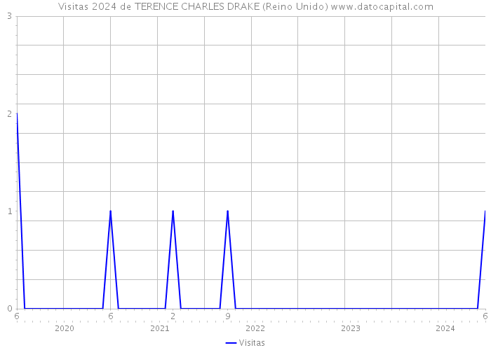 Visitas 2024 de TERENCE CHARLES DRAKE (Reino Unido) 