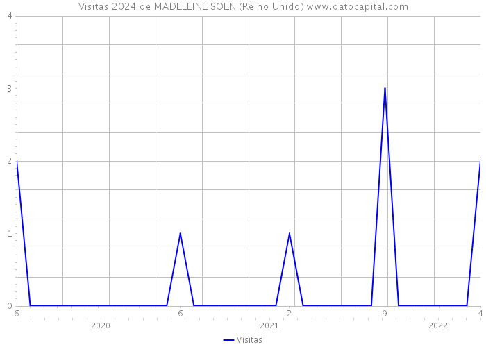 Visitas 2024 de MADELEINE SOEN (Reino Unido) 