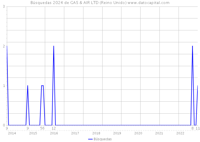 Búsquedas 2024 de GAS & AIR LTD (Reino Unido) 