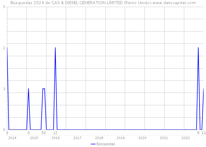 Búsquedas 2024 de GAS & DIESEL GENERATION LIMITED (Reino Unido) 