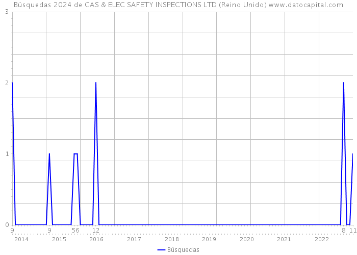 Búsquedas 2024 de GAS & ELEC SAFETY INSPECTIONS LTD (Reino Unido) 