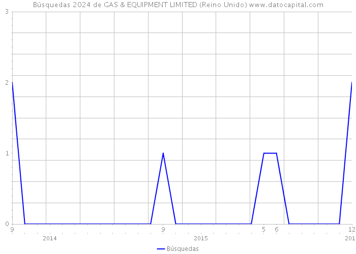 Búsquedas 2024 de GAS & EQUIPMENT LIMITED (Reino Unido) 