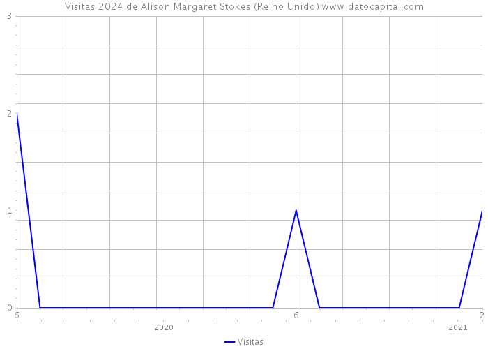 Visitas 2024 de Alison Margaret Stokes (Reino Unido) 