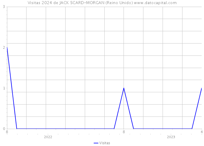 Visitas 2024 de JACK SCARD-MORGAN (Reino Unido) 
