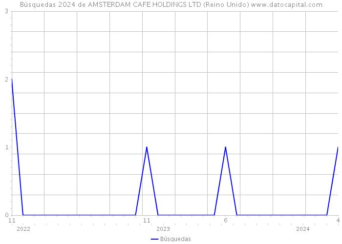 Búsquedas 2024 de AMSTERDAM CAFE HOLDINGS LTD (Reino Unido) 