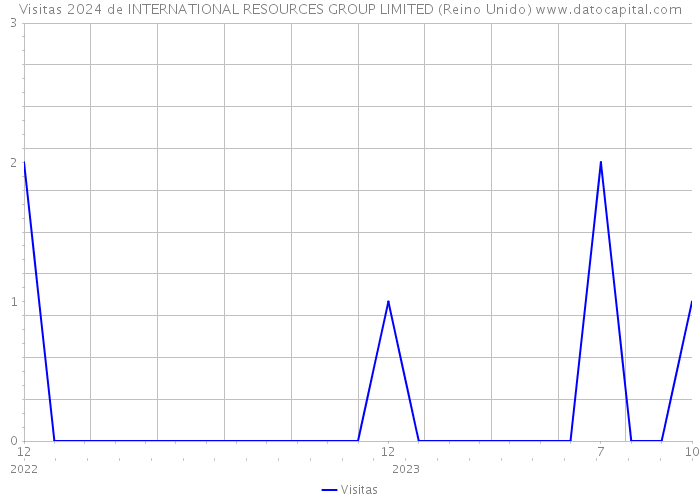 Visitas 2024 de INTERNATIONAL RESOURCES GROUP LIMITED (Reino Unido) 