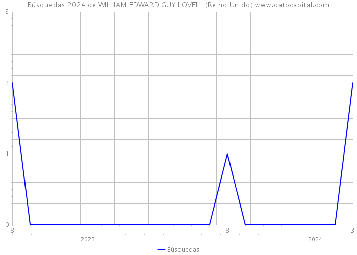 Búsquedas 2024 de WILLIAM EDWARD GUY LOVELL (Reino Unido) 