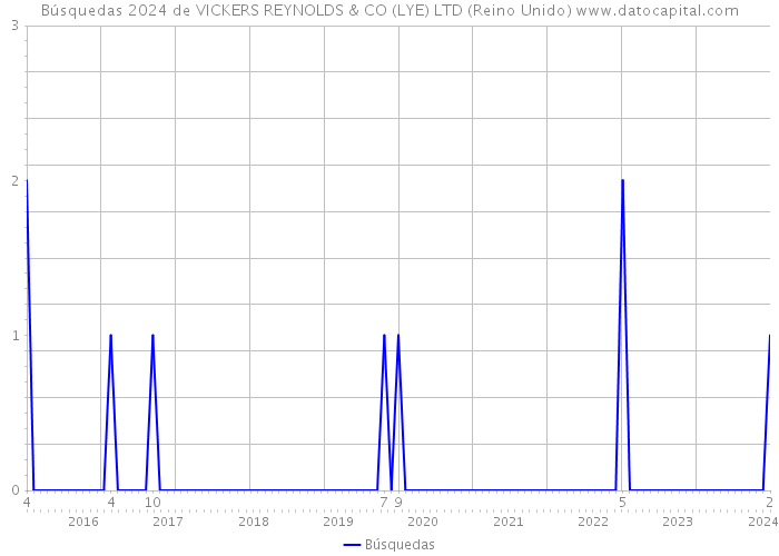 Búsquedas 2024 de VICKERS REYNOLDS & CO (LYE) LTD (Reino Unido) 