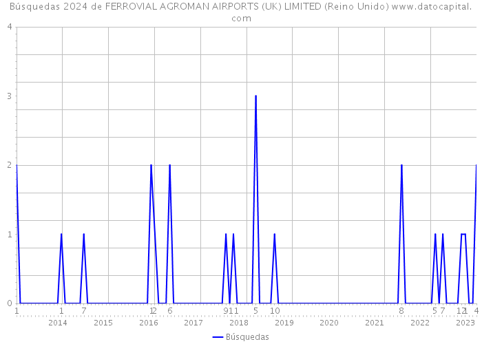 Búsquedas 2024 de FERROVIAL AGROMAN AIRPORTS (UK) LIMITED (Reino Unido) 