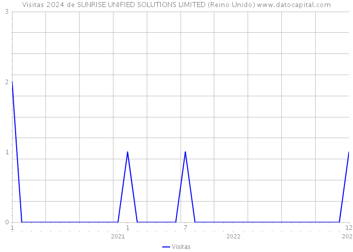 Visitas 2024 de SUNRISE UNIFIED SOLUTIONS LIMITED (Reino Unido) 