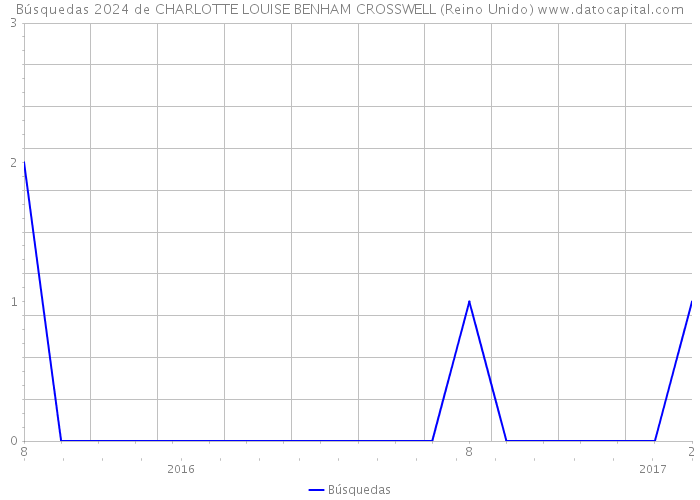Búsquedas 2024 de CHARLOTTE LOUISE BENHAM CROSSWELL (Reino Unido) 