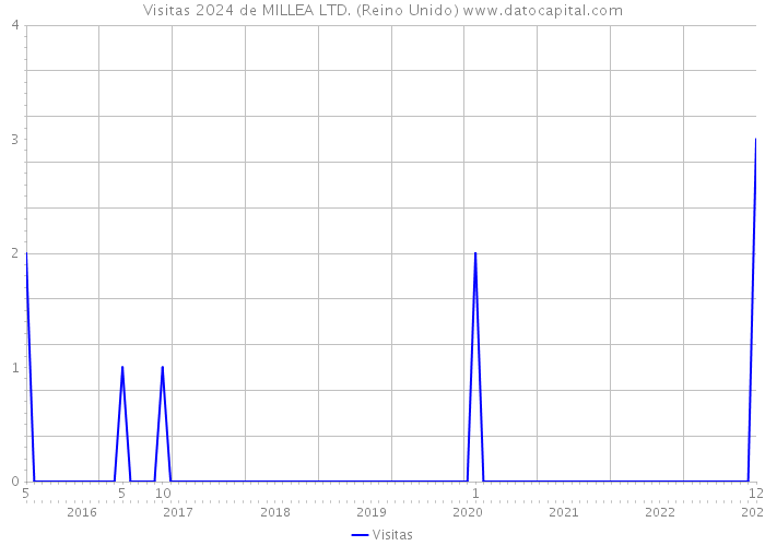 Visitas 2024 de MILLEA LTD. (Reino Unido) 