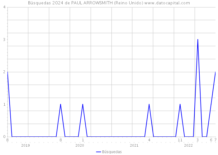 Búsquedas 2024 de PAUL ARROWSMITH (Reino Unido) 