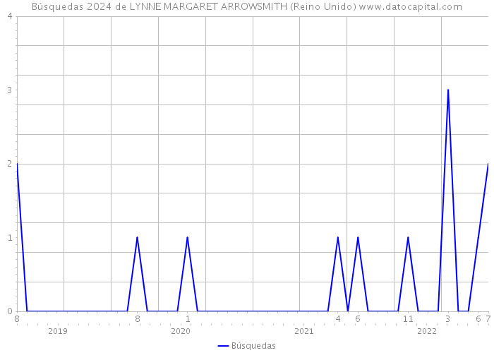 Búsquedas 2024 de LYNNE MARGARET ARROWSMITH (Reino Unido) 