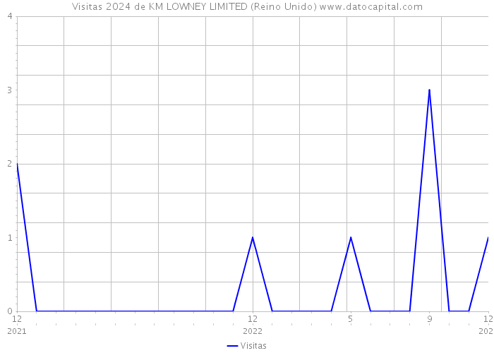 Visitas 2024 de KM LOWNEY LIMITED (Reino Unido) 