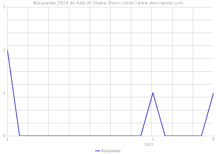 Búsquedas 2024 de Adel Al Otaiba (Reino Unido) 