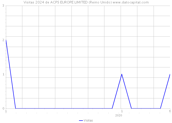 Visitas 2024 de ACPS EUROPE LIMITED (Reino Unido) 