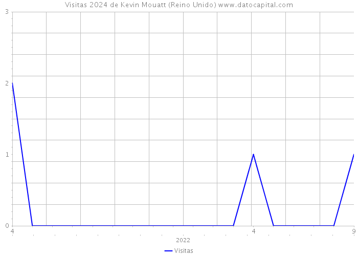 Visitas 2024 de Kevin Mouatt (Reino Unido) 