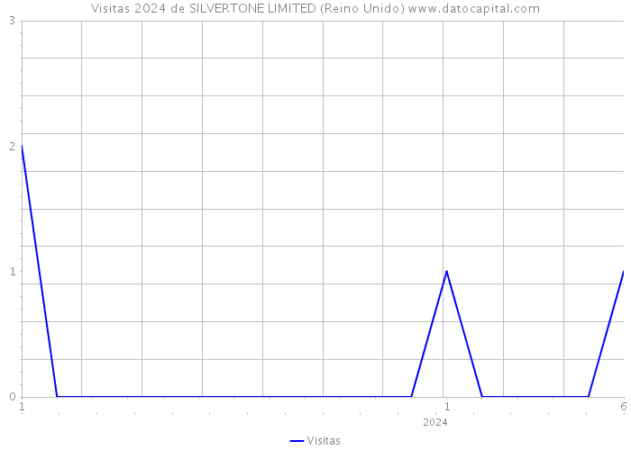 Visitas 2024 de SILVERTONE LIMITED (Reino Unido) 