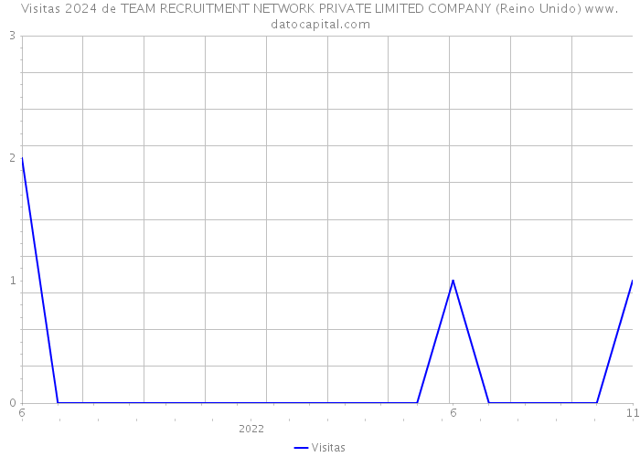 Visitas 2024 de TEAM RECRUITMENT NETWORK PRIVATE LIMITED COMPANY (Reino Unido) 