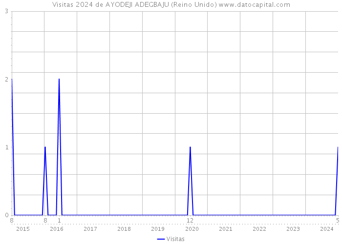 Visitas 2024 de AYODEJI ADEGBAJU (Reino Unido) 