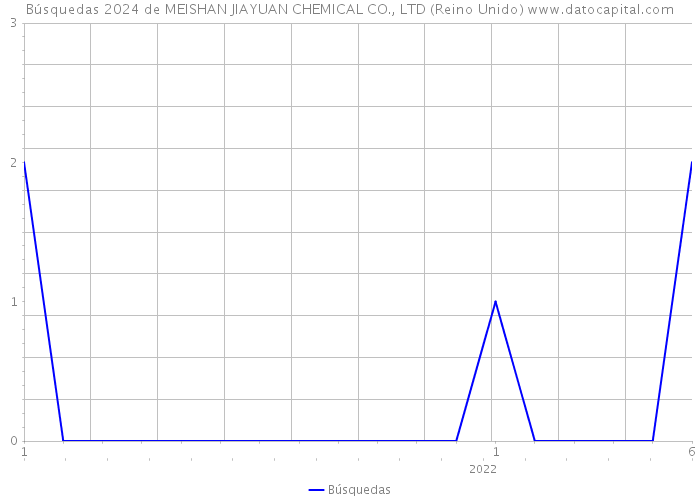 Búsquedas 2024 de MEISHAN JIAYUAN CHEMICAL CO., LTD (Reino Unido) 