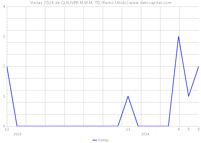 Visitas 2024 de GUILIVER M.M.M. TD (Reino Unido) 