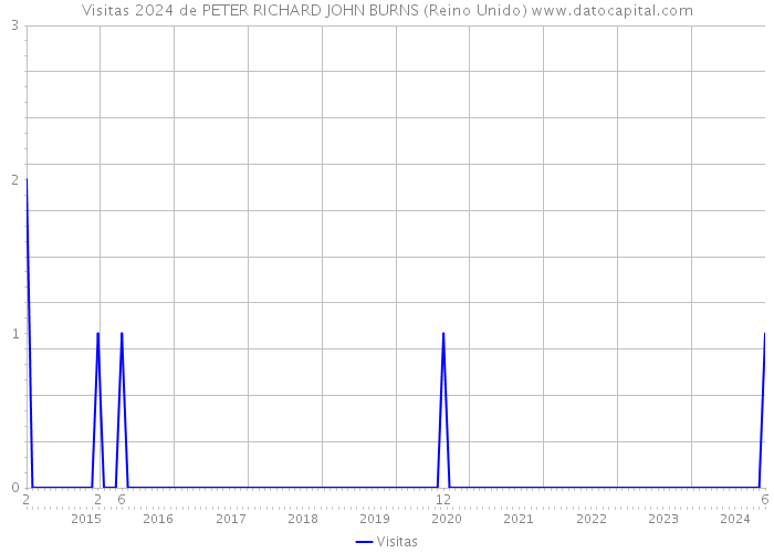 Visitas 2024 de PETER RICHARD JOHN BURNS (Reino Unido) 