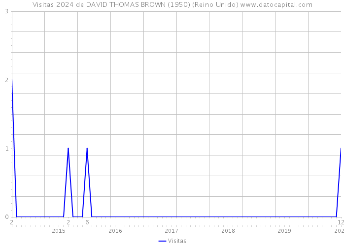 Visitas 2024 de DAVID THOMAS BROWN (1950) (Reino Unido) 