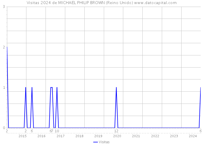 Visitas 2024 de MICHAEL PHILIP BROWN (Reino Unido) 