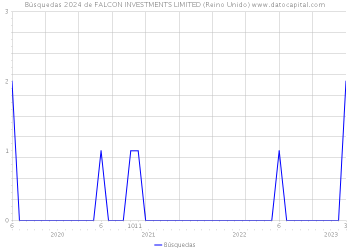 Búsquedas 2024 de FALCON INVESTMENTS LIMITED (Reino Unido) 