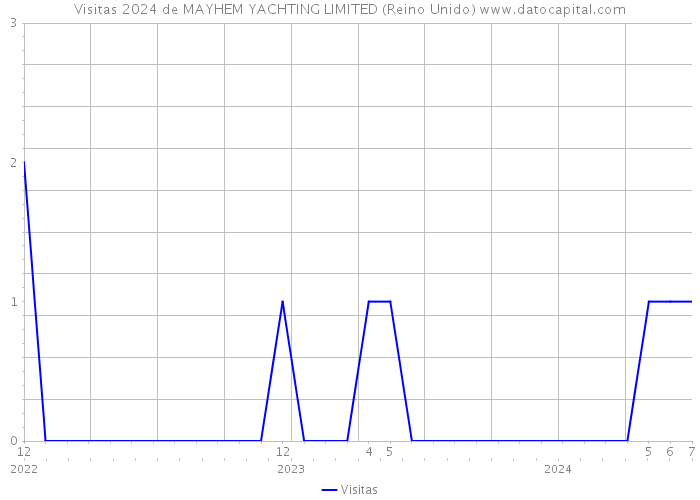 Visitas 2024 de MAYHEM YACHTING LIMITED (Reino Unido) 