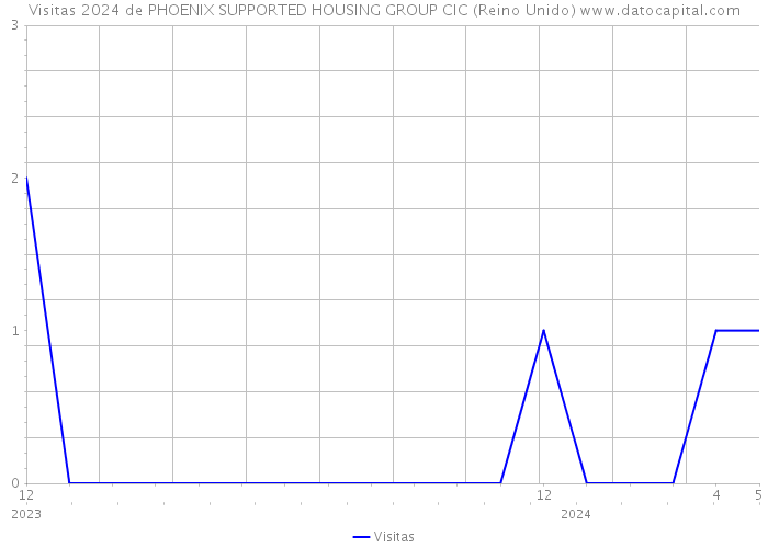 Visitas 2024 de PHOENIX SUPPORTED HOUSING GROUP CIC (Reino Unido) 