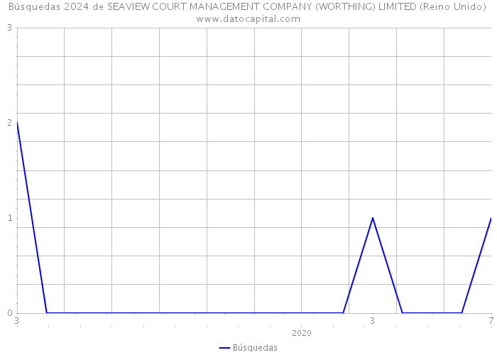 Búsquedas 2024 de SEAVIEW COURT MANAGEMENT COMPANY (WORTHING) LIMITED (Reino Unido) 